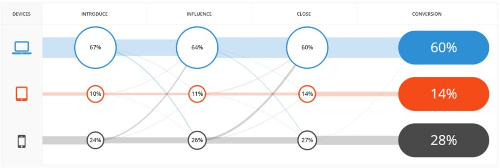 conversion attribution by device