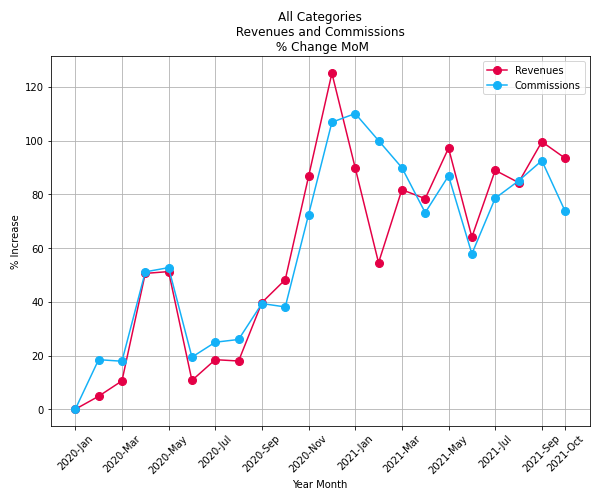 All revenues commissions change