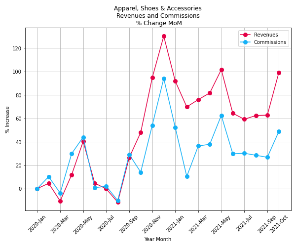 Apparel Shoes Accessories revenues commissions