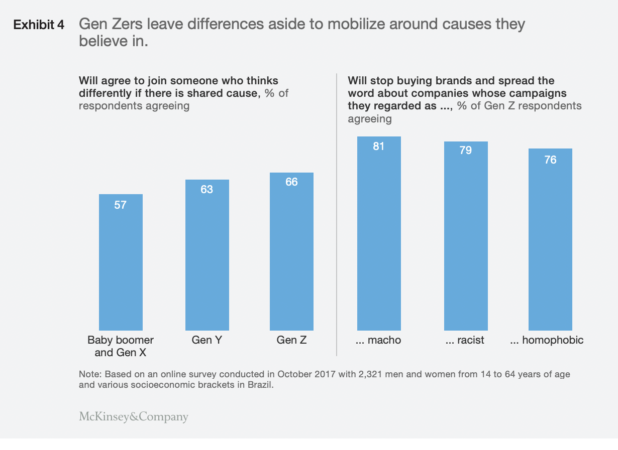 Gen Zers leave differences aside for causes they believe in stats