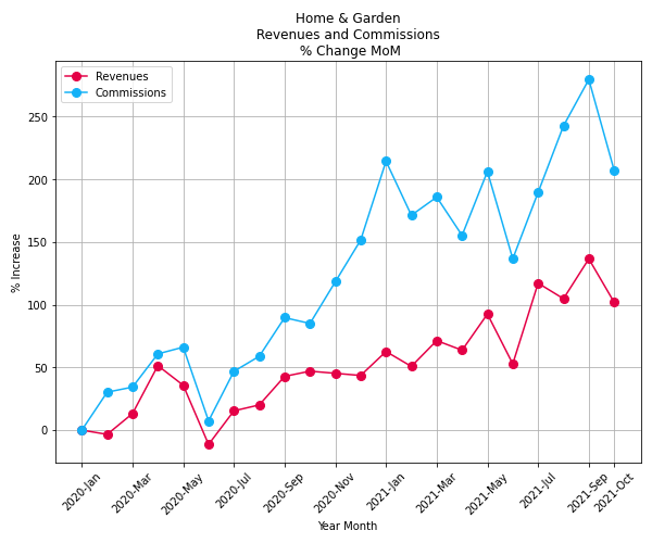 Home Garden revenues commissions