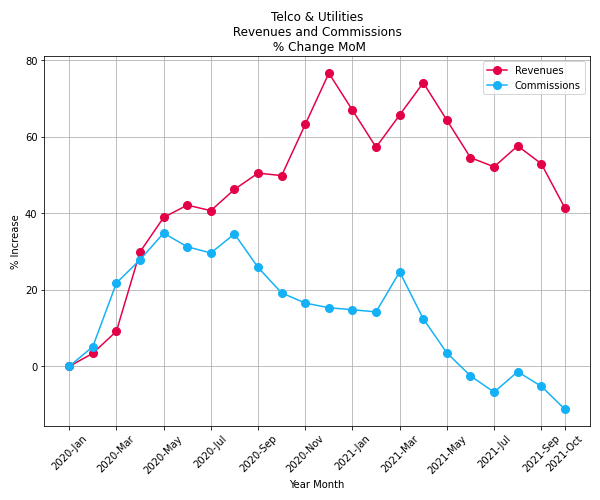 Telco Utilities revenues commissions