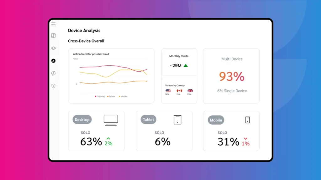Dashboard displaying device analysis with visitor statistics, including trends for desktop, tablet, and mobile devices.