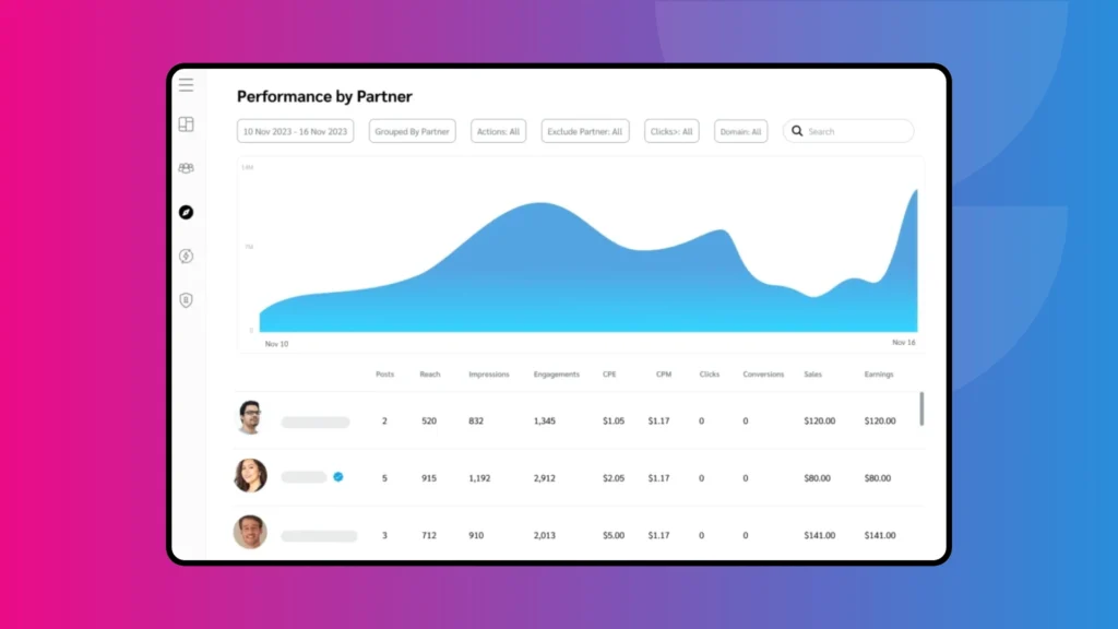 Dashboard displaying performance metrics by partner, including posts, reach, impressions, and earnings from November 10-16, 2023.