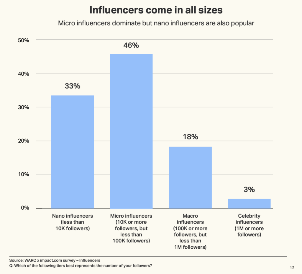 Influencers come in all sizes