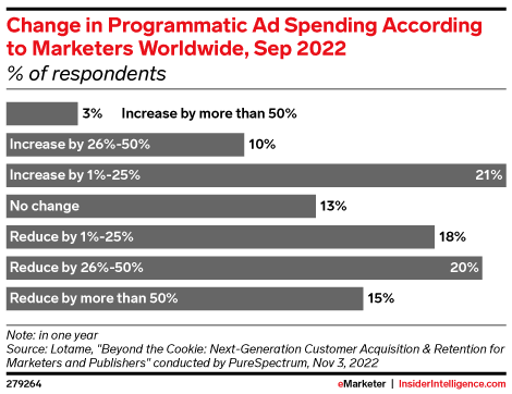 Change in Programmatic Ad Spend worldwide