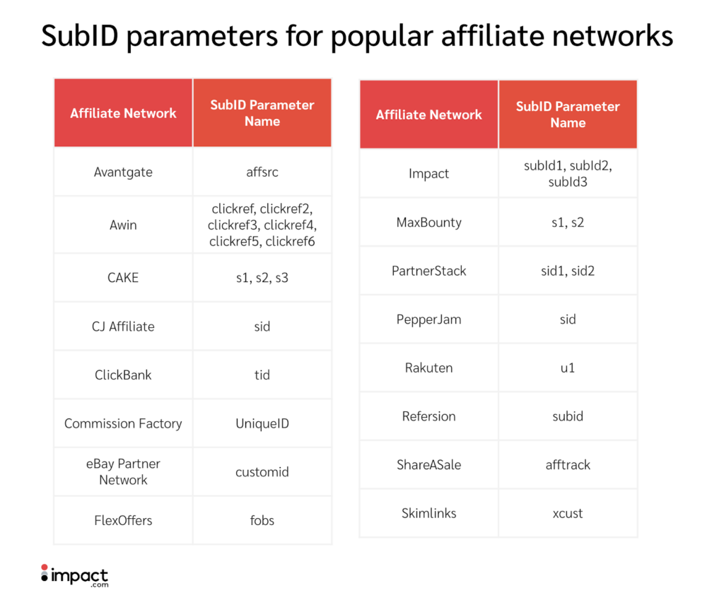 Table of SubID parameters