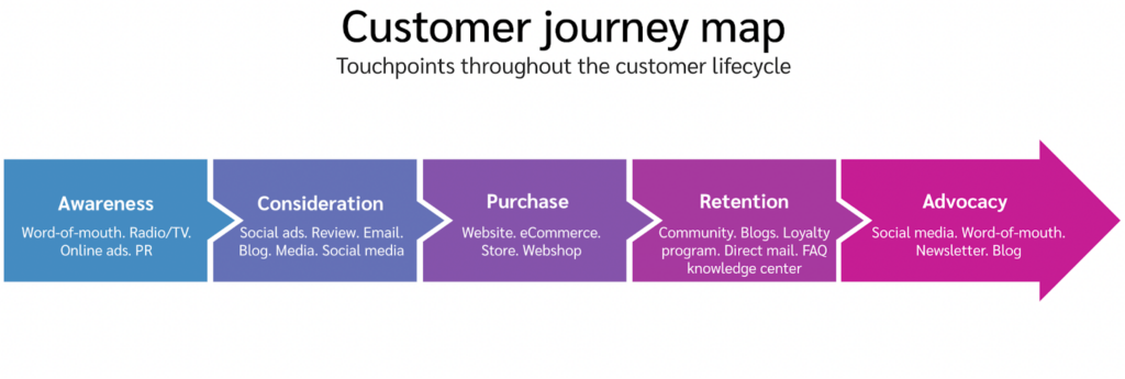 customer journey map