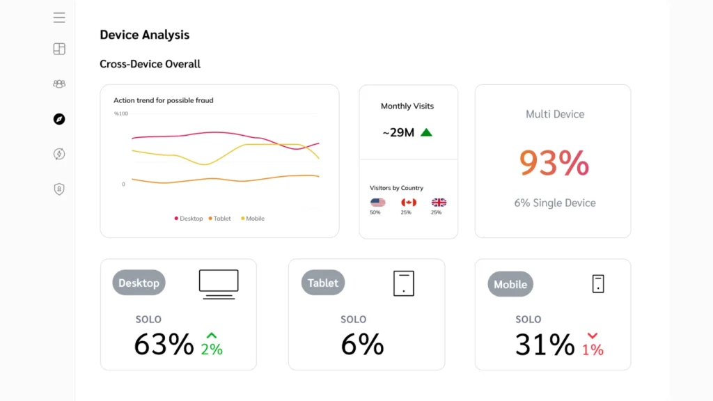 Device analysis dashboard showing monthly visits, visitor distribution by country, and device usage statistics: desktop, tablet, mobile.