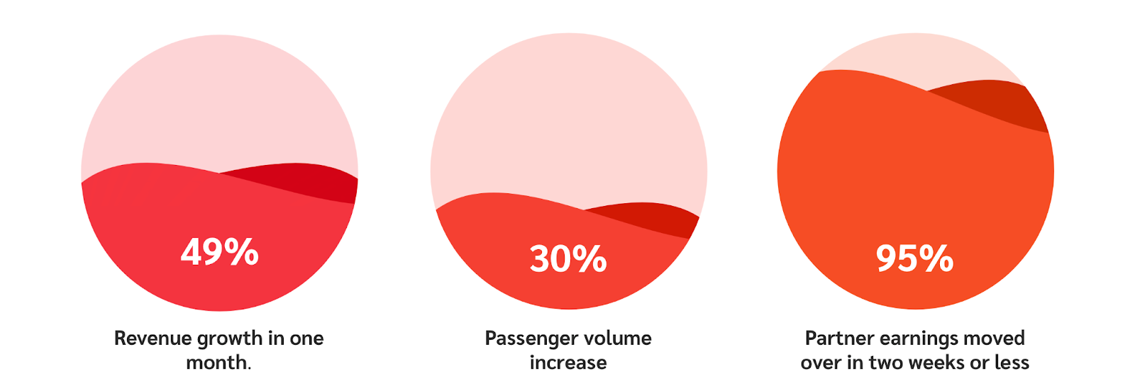 platform migration percentage improvements