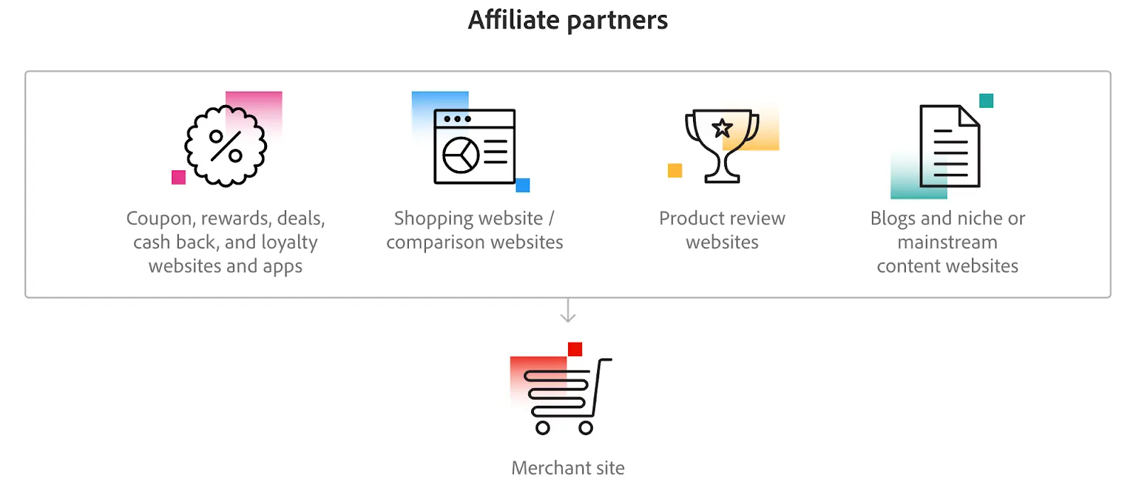 affiliate performance-based model