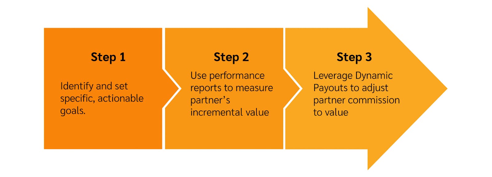 3 steps to align partner incentives