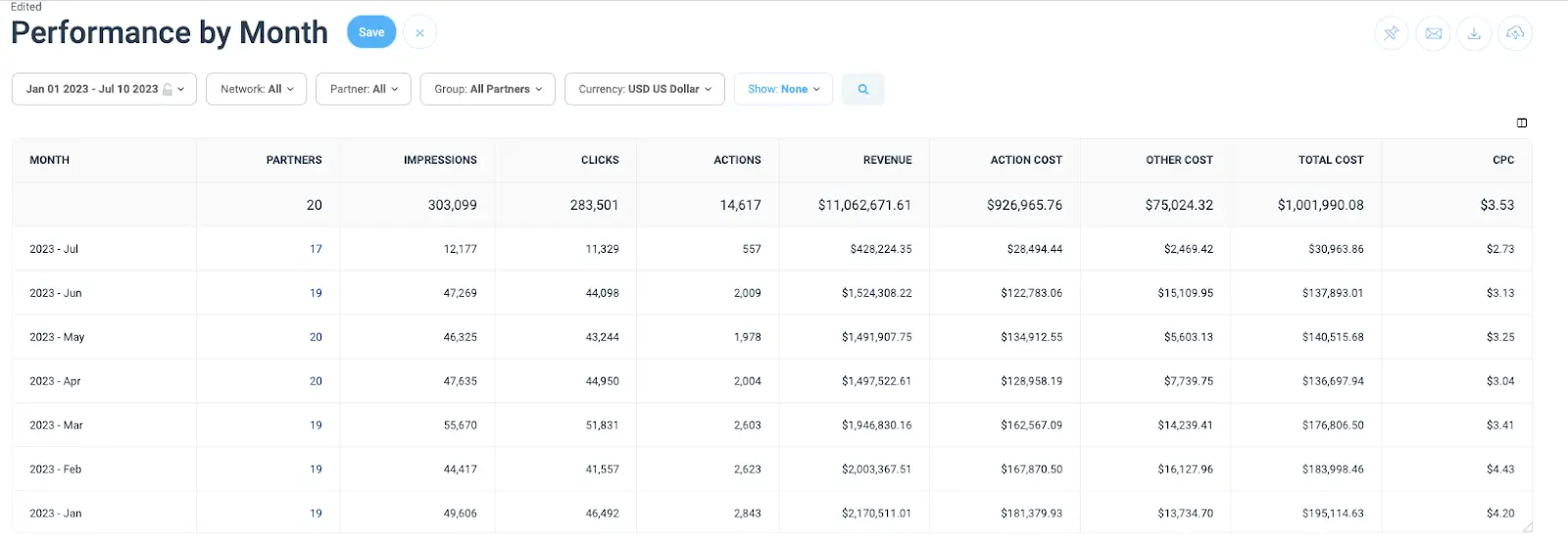 performance by month
