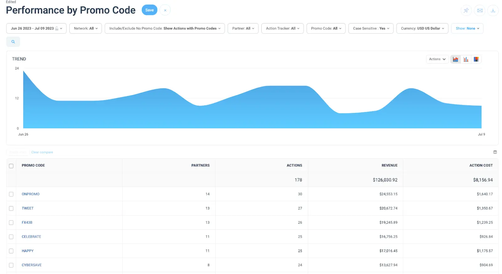 performance by promo code