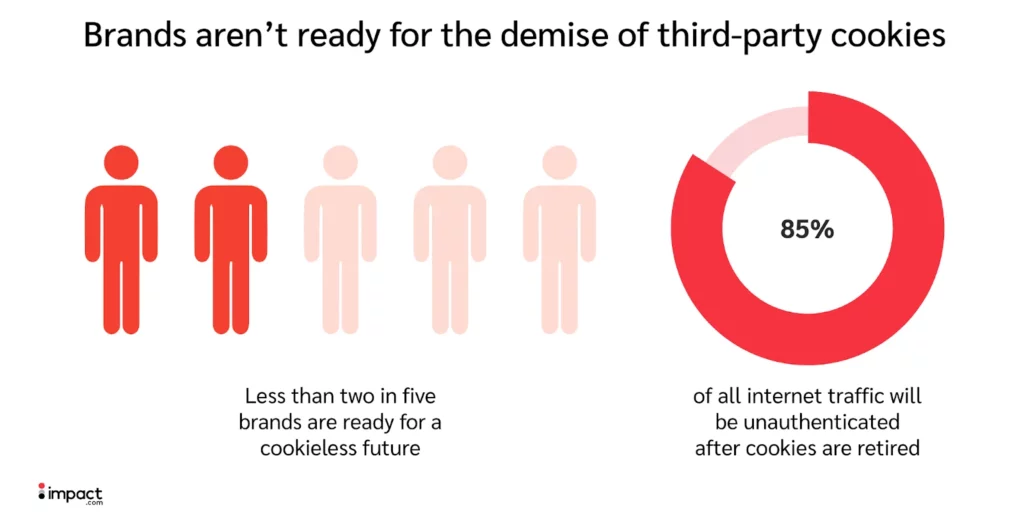 Stats about brands and unauthenticated cookies