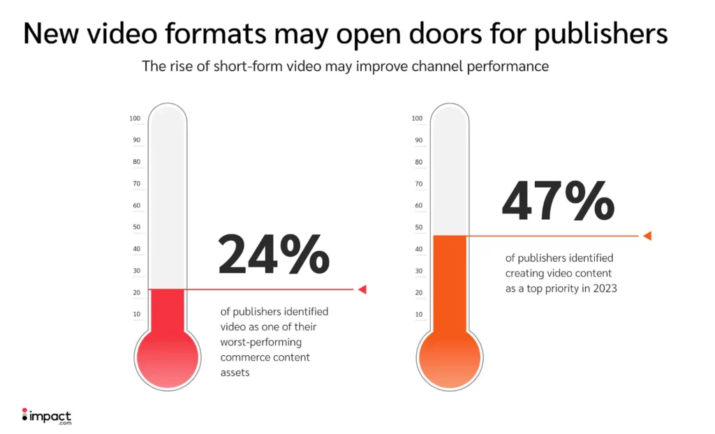 Stats about video formats within commerce content