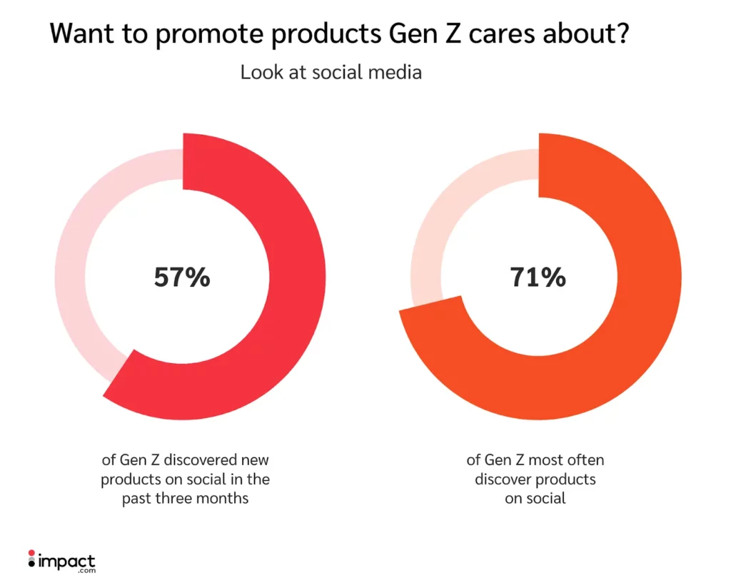 Stats about Gen Z discovering new products