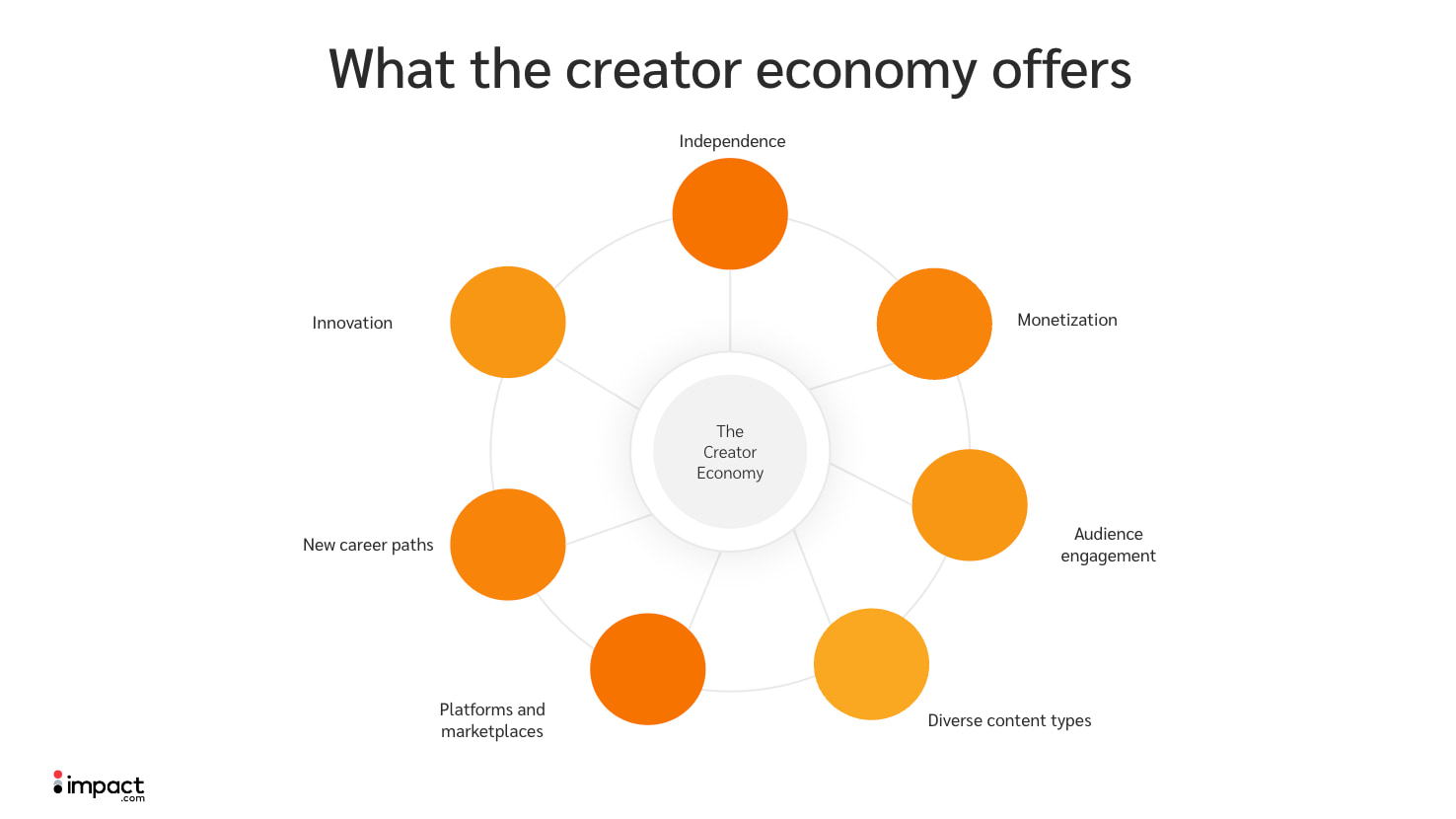What the creator economy offers