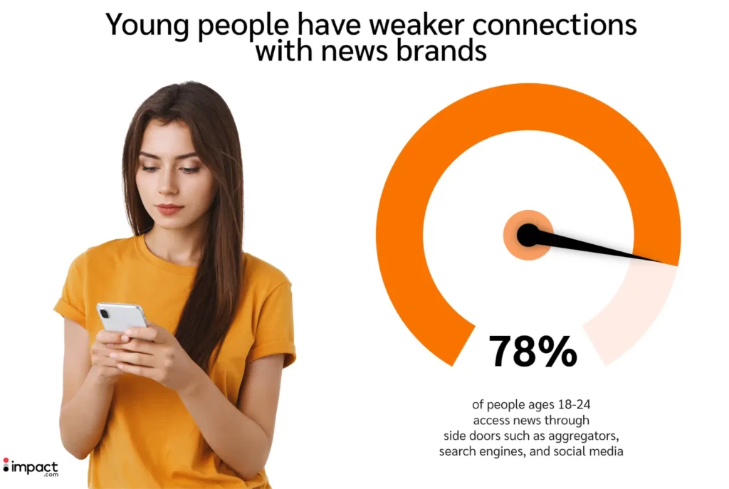 Stats about how young people access news