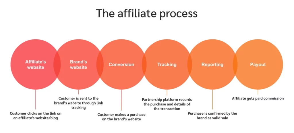 the affiliate process