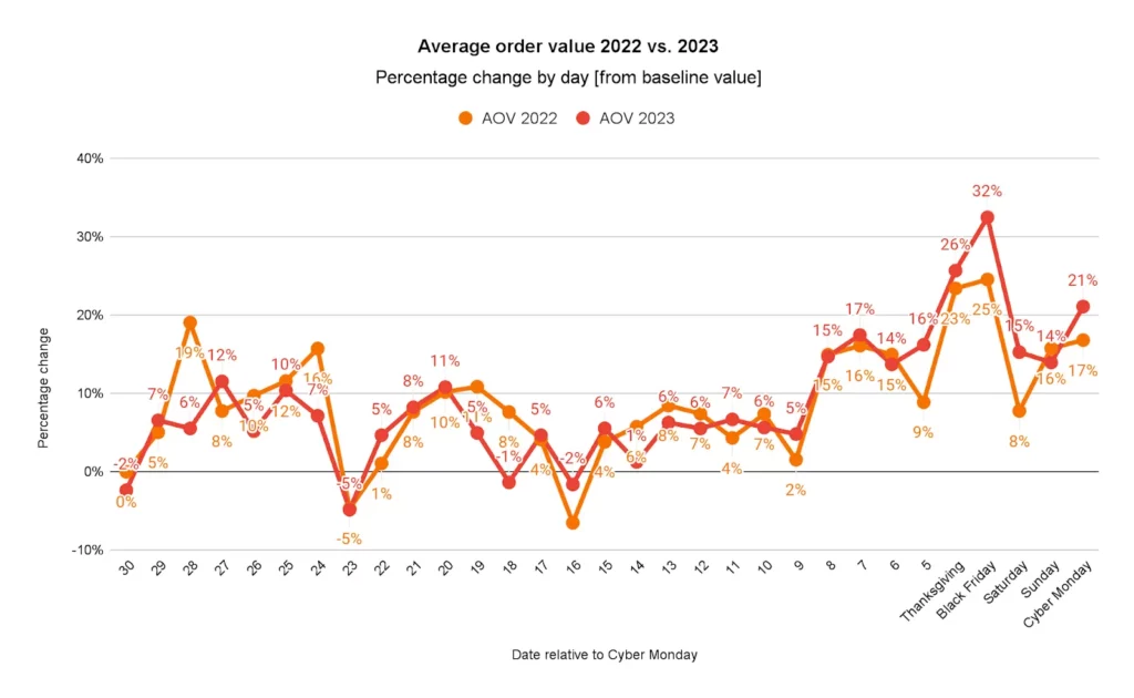 average order value of cyber week orders