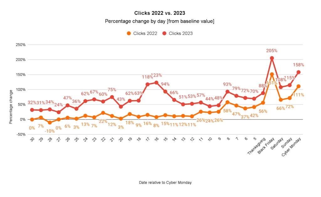 Cyber Week 2023 clicks