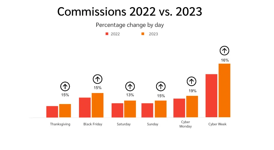 commission earned from cyber week