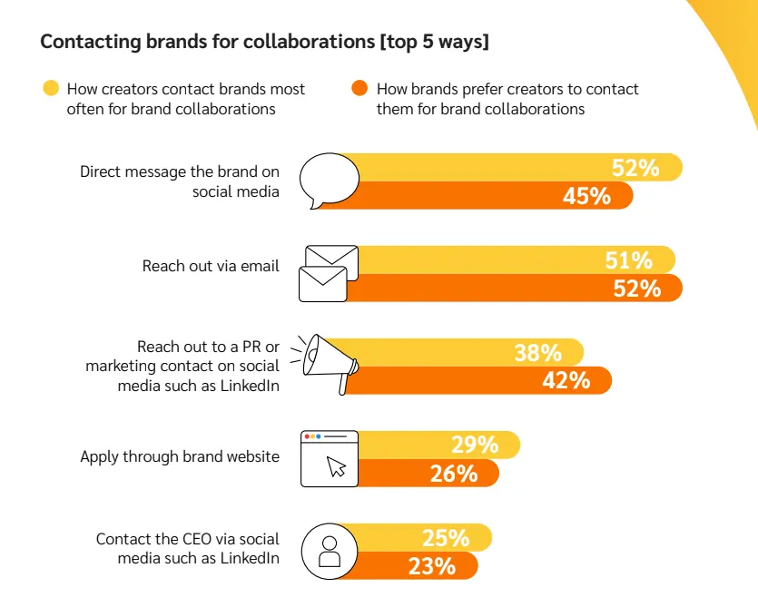 how to contact a brand