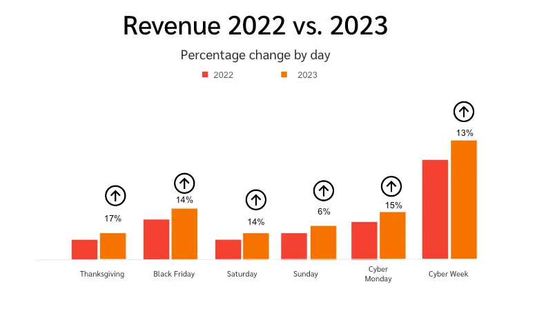 Revenue increase for Cyber Week 2023