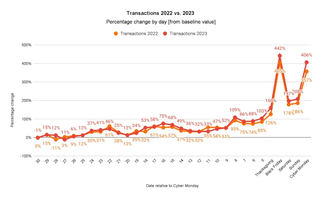 transaction value on cyber week