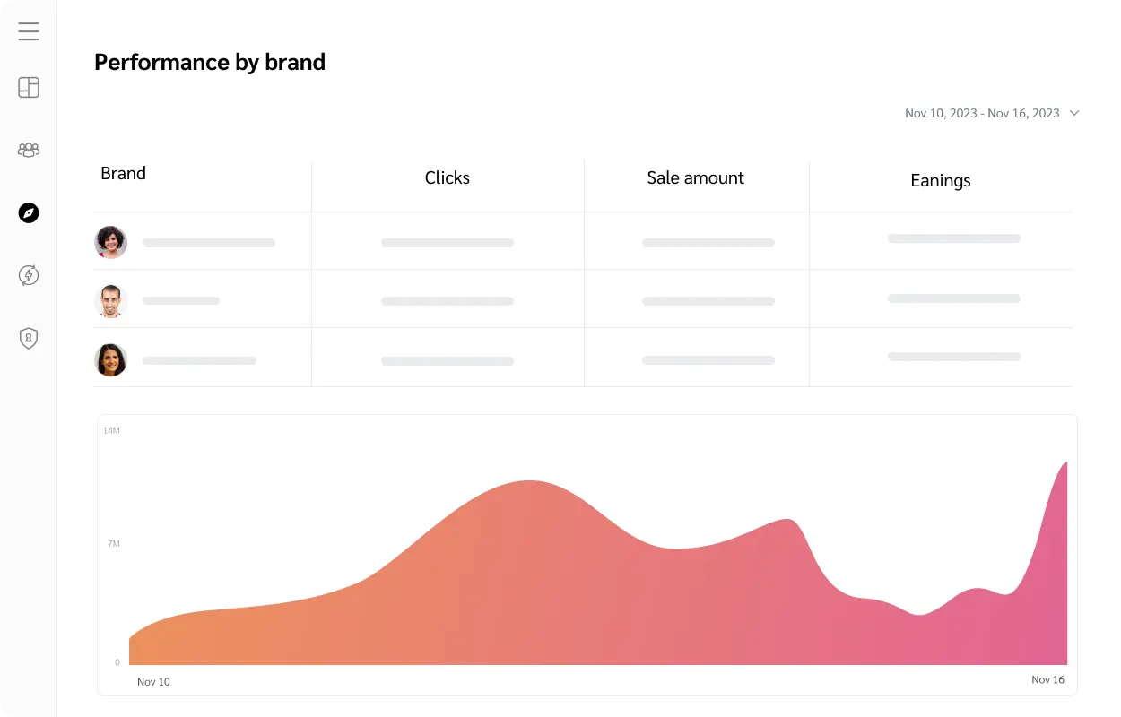 Performance by brand