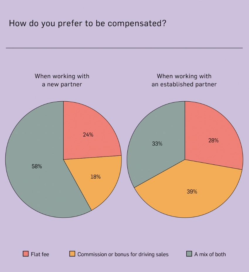 Pie charts displaying preferences for compensation: flat fee, commission, or a mix, for new vs. established partners. Percentages shown.