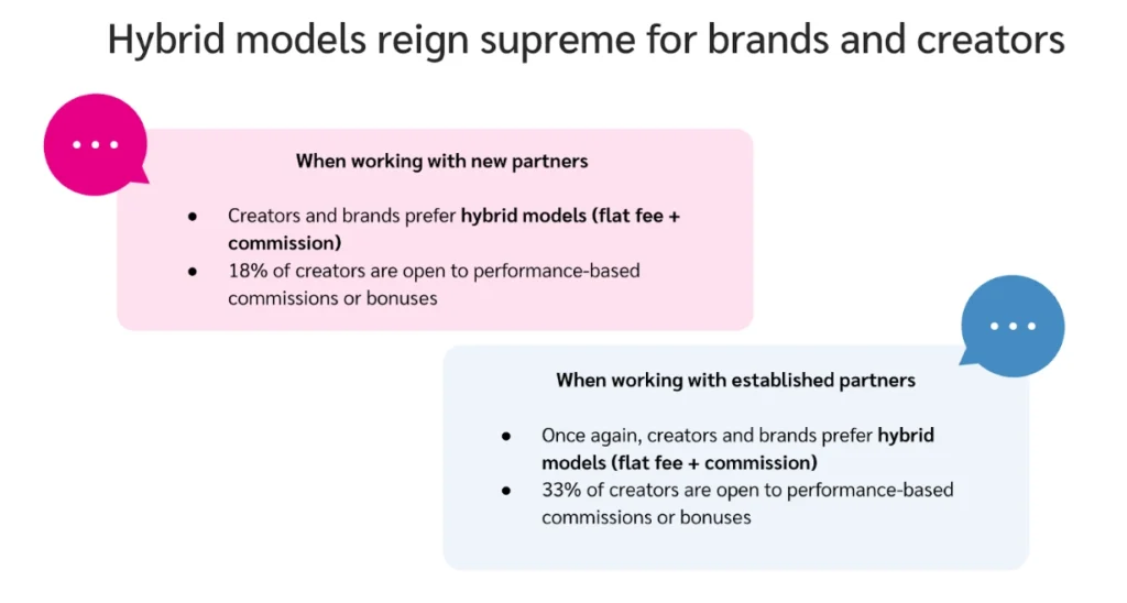 Infographic discussing hybrid models preferred by creators and brands for partnerships, highlighting fee structures and openness to commissions.