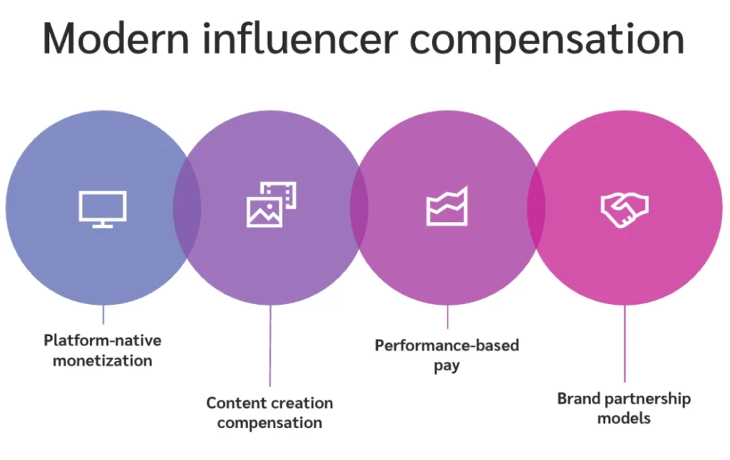Graphic outlining modern influencer compensation methods: platform monetization, content creation pay, performance-based pay, and brand partnerships.