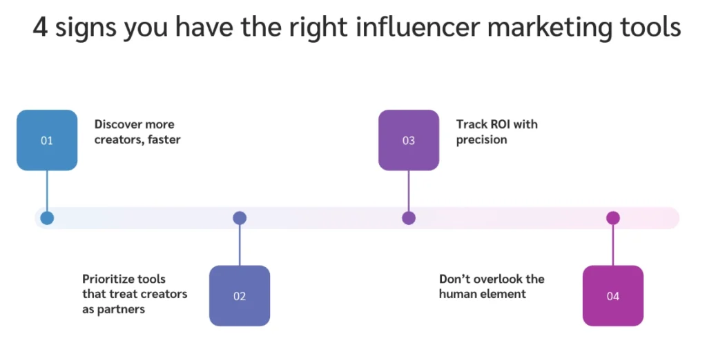 Graphic outlining four signs of effective influencer marketing tools: creator discovery, partnership focus, ROI tracking, and human connection.