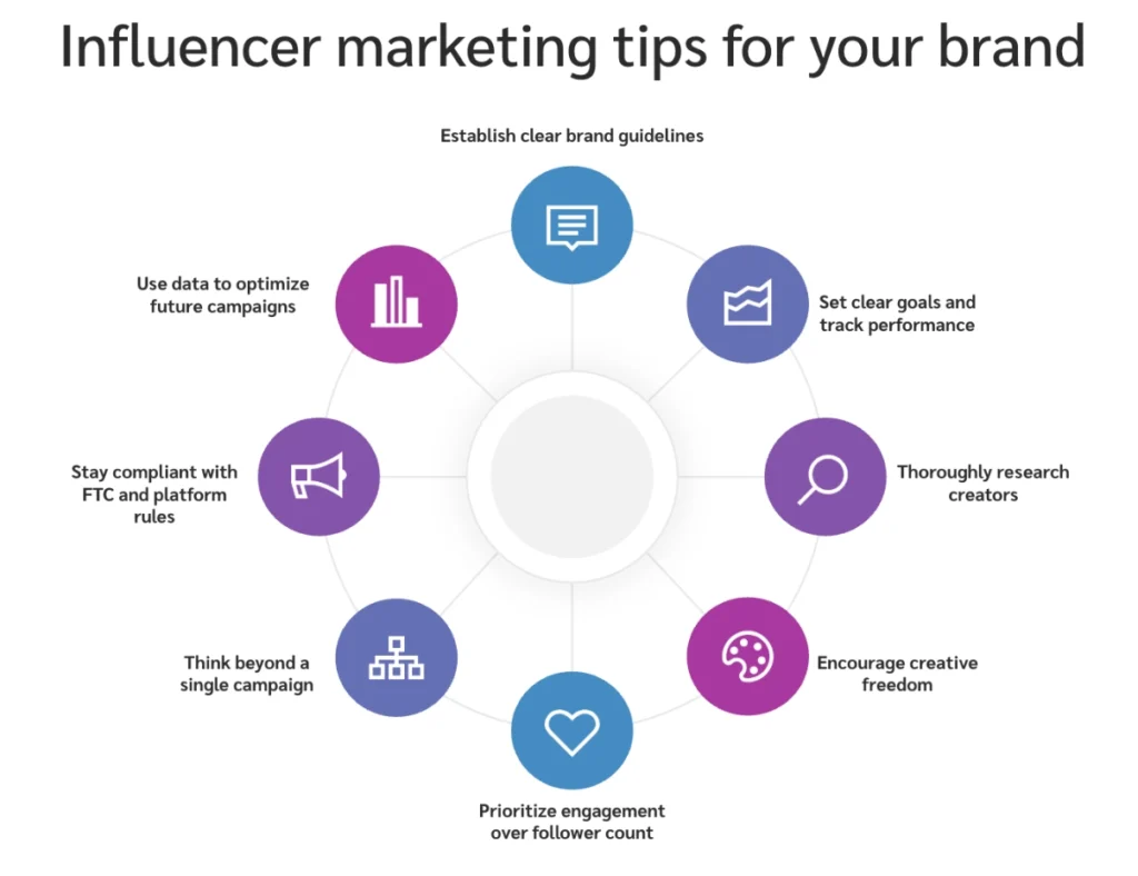 Infographic titled "Influencer Marketing Tips for Your Brand," outlining strategies like setting goals, researching creators, and encouraging creativity.