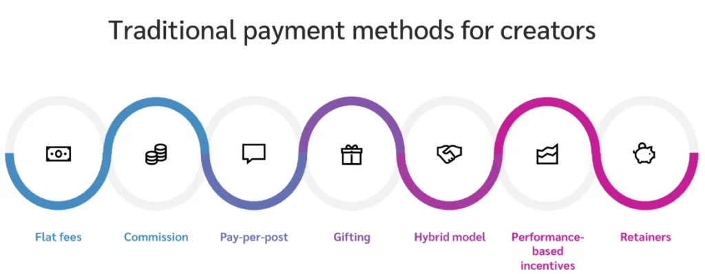 Infographic illustrating traditional payment methods for creators: flat fees, commission, pay-per-post, gifting, hybrid model, performance incentives, retainers.