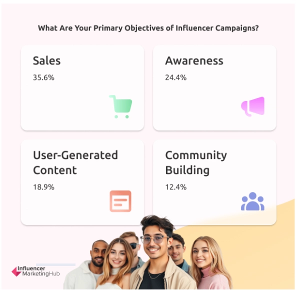 Infographic displaying primary objectives of influencer campaigns: Sales (35.6%), Awareness (24.4%), User-Generated Content (18.9%), Community Building (12.4%).