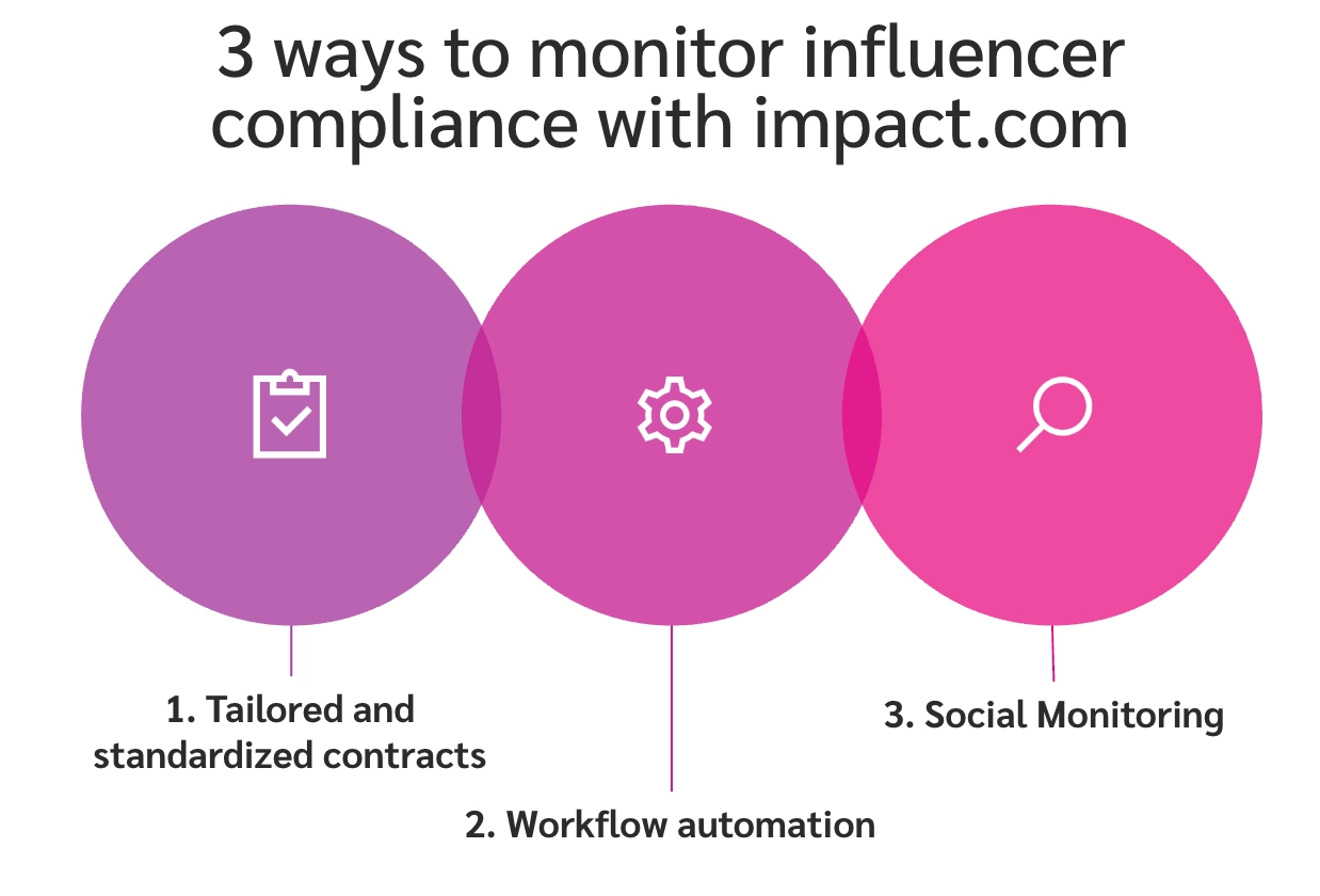 3 circles indicating ways to monitor influencer compliance with discoverimpact.wpenginepowered.com