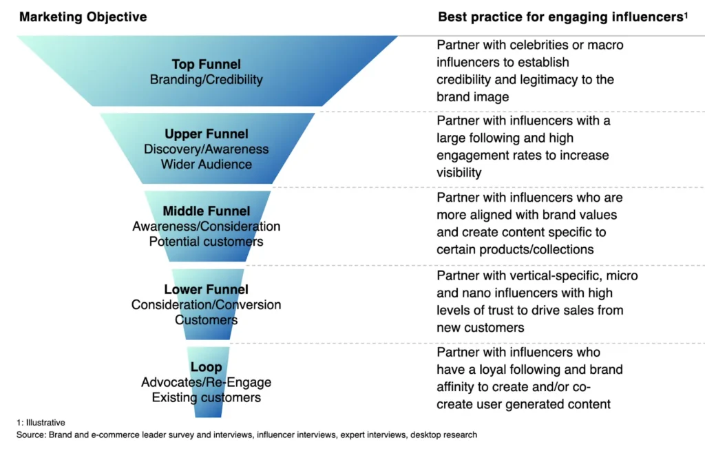 A funnel diagram illustrating the various stages of the marketing funnel, from awareness to conversion.