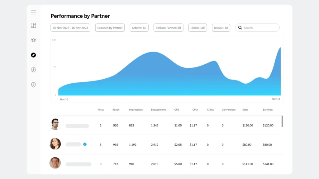 A dashboard displaying a graph that illustrates the performance metrics of a company over time.