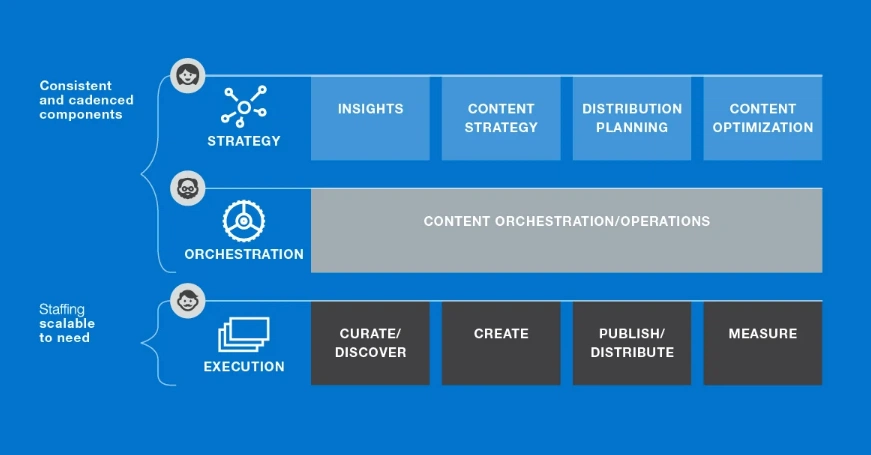 A visual representation of a content marketing strategy, showcasing various elements like planning, execution, and analysis.