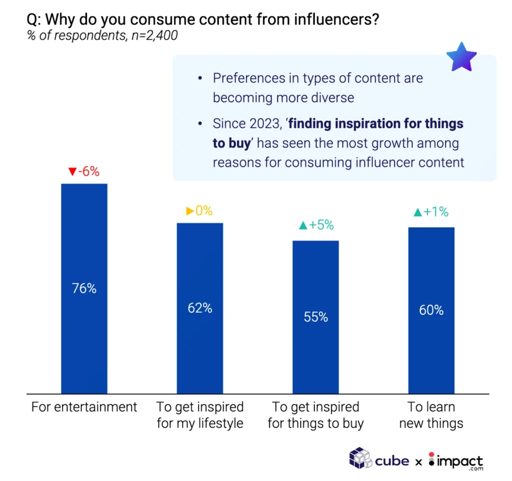 Bar chart illustrating the percentage of individuals consuming content from influencers, highlighting varying engagement levels.