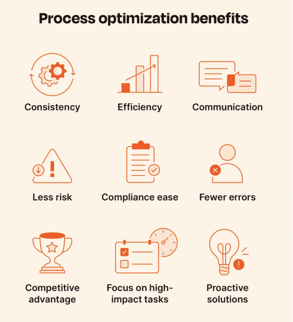Visual representation of process optimization benefits, showcasing increased efficiency, reduced costs, and enhanced productivity.