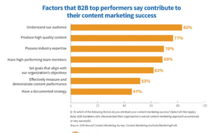 A bar chart illustrating the key factors that contribute to the success of content marketing strategies.