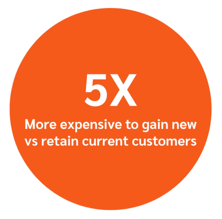 Infographic illustrating that acquiring new customers is five times more costly than retaining existing ones.