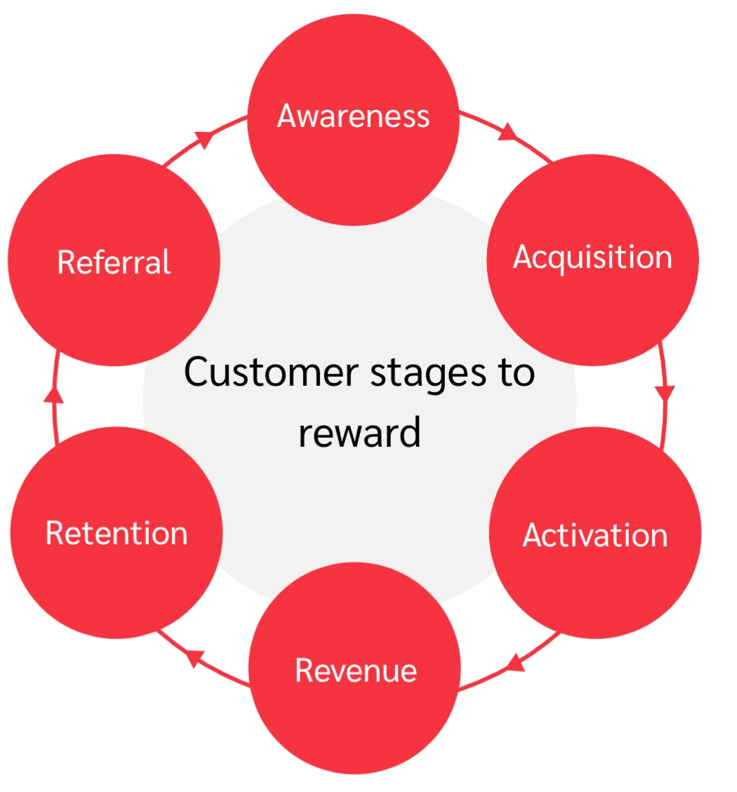 Illustration depicting the various stages a customer goes through to achieve rewards in a loyalty program.
