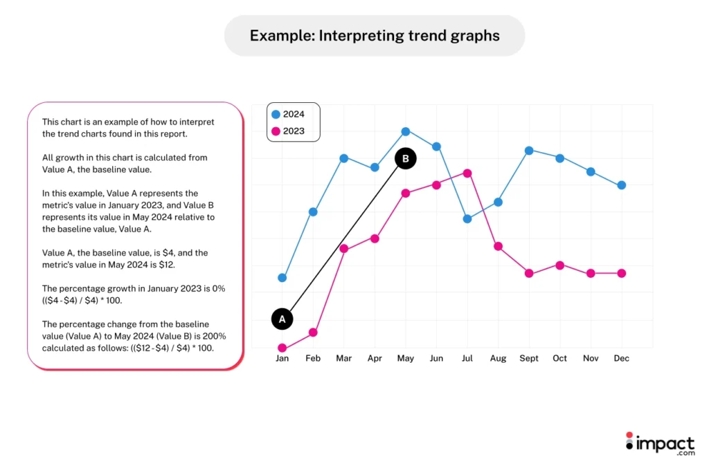 Line graph comparing metric values for 2023 (pink) and 2024 (blue) with points A (Jan 2023) and B (May 2024) marked.