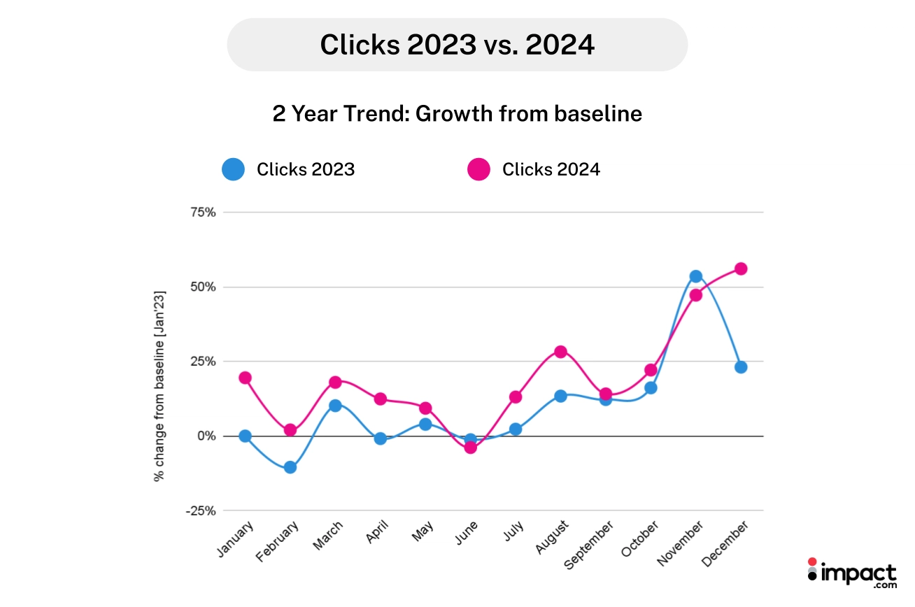 Line graph comparing the percentage change in clicks from baseline for 2023 (blue) and 2024 (pink) over each month of the year.