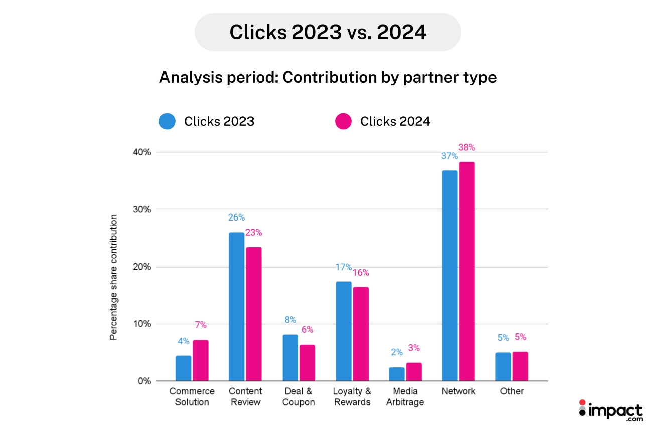 Bar chart comparing click contributions by partner type for 2023 and 2024, highlighting significant growth in network clicks.